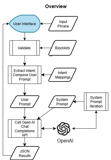 Flowchart showing overview of data processing steps
