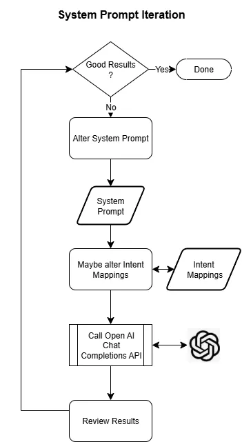 Flowchart showing prompt processing steps